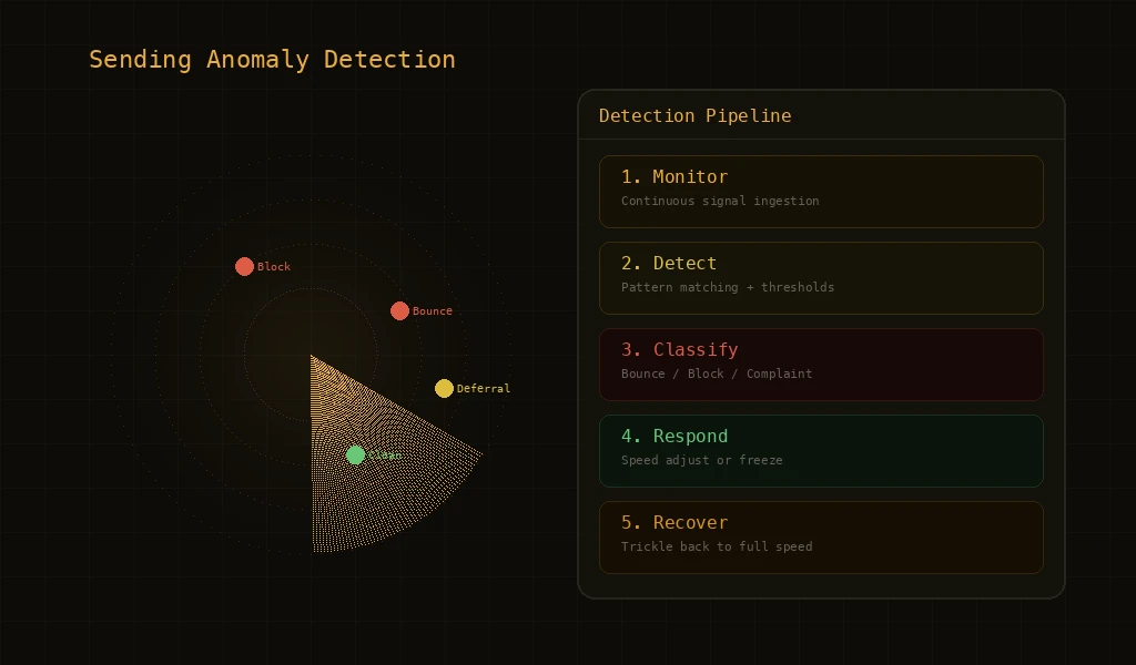 Email Anomaly Detection: Catching Sender Issues in Real Time