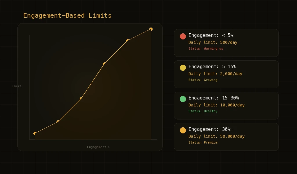 How Engagement-Based Sending Limits Work