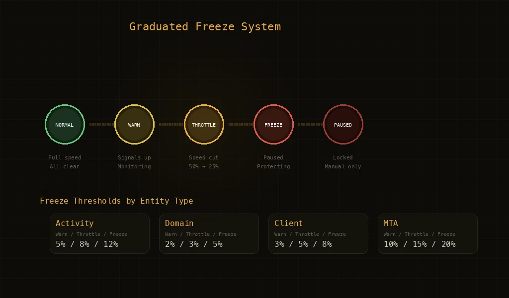Graduated Freeze Systems: How Email Platforms Protect Sender Reputation Automatically