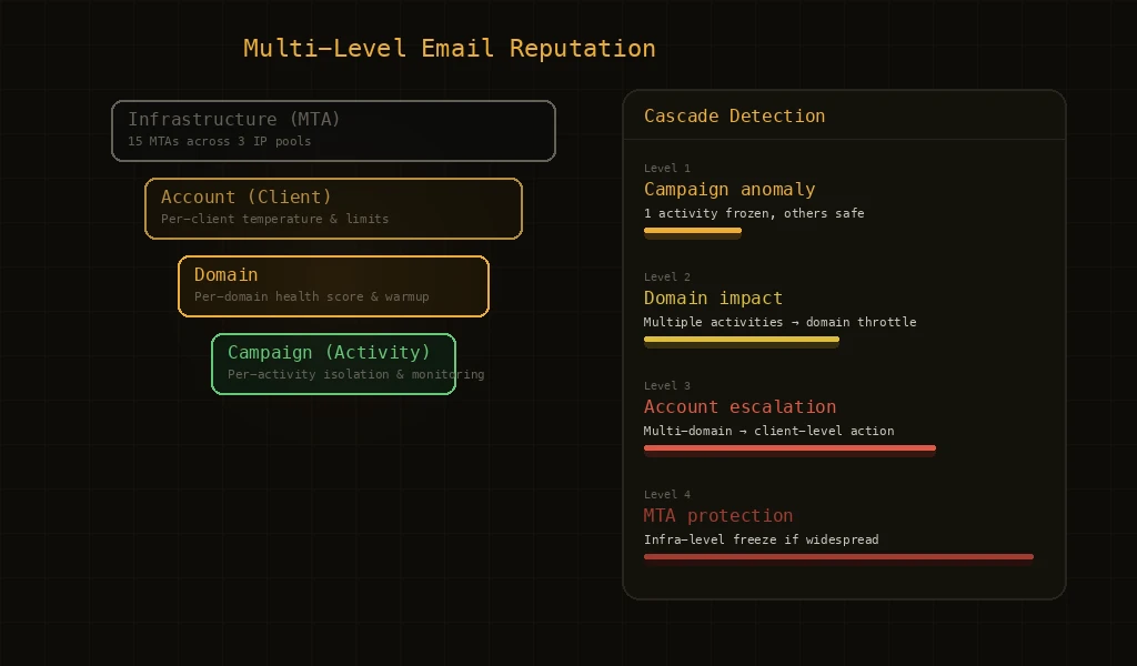Multi-Level Email Reputation: Why Tracking at Campaign, Domain, and Account Matters