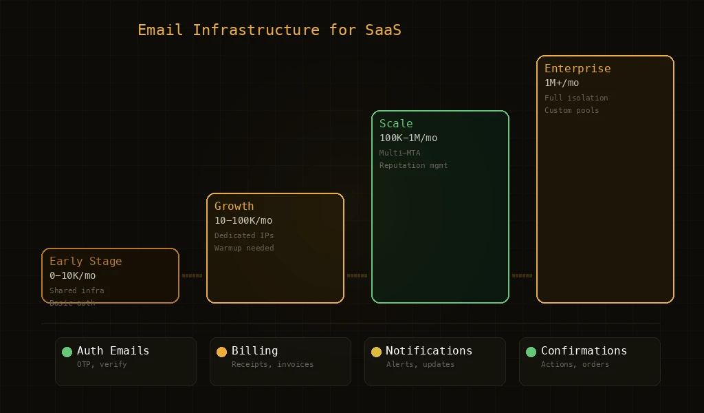 Email Infrastructure for SaaS: What Production Email Needs