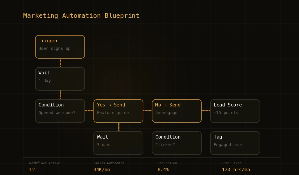 Blueprint for Successful Marketing Automation