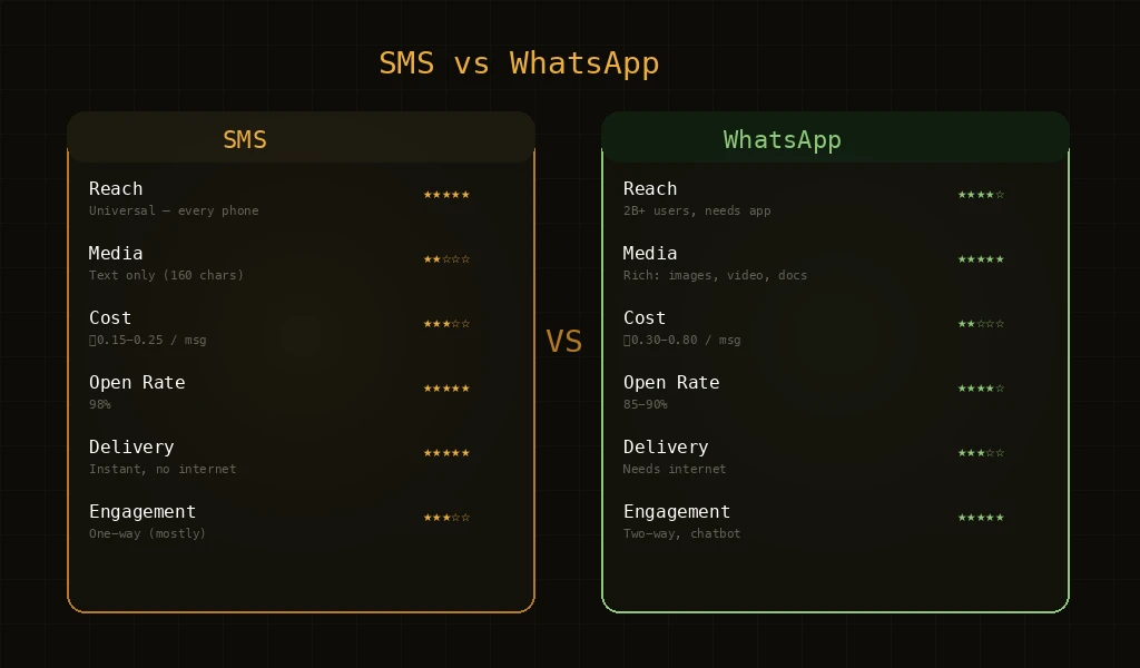 Compare SMS and WhatsApp for Marketing Success